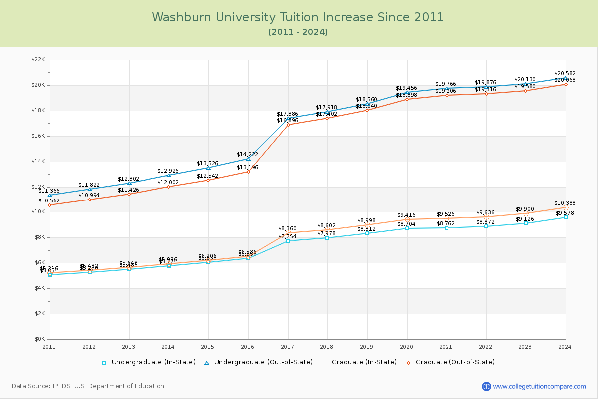Washburn University Tuition & Fees Changes Chart