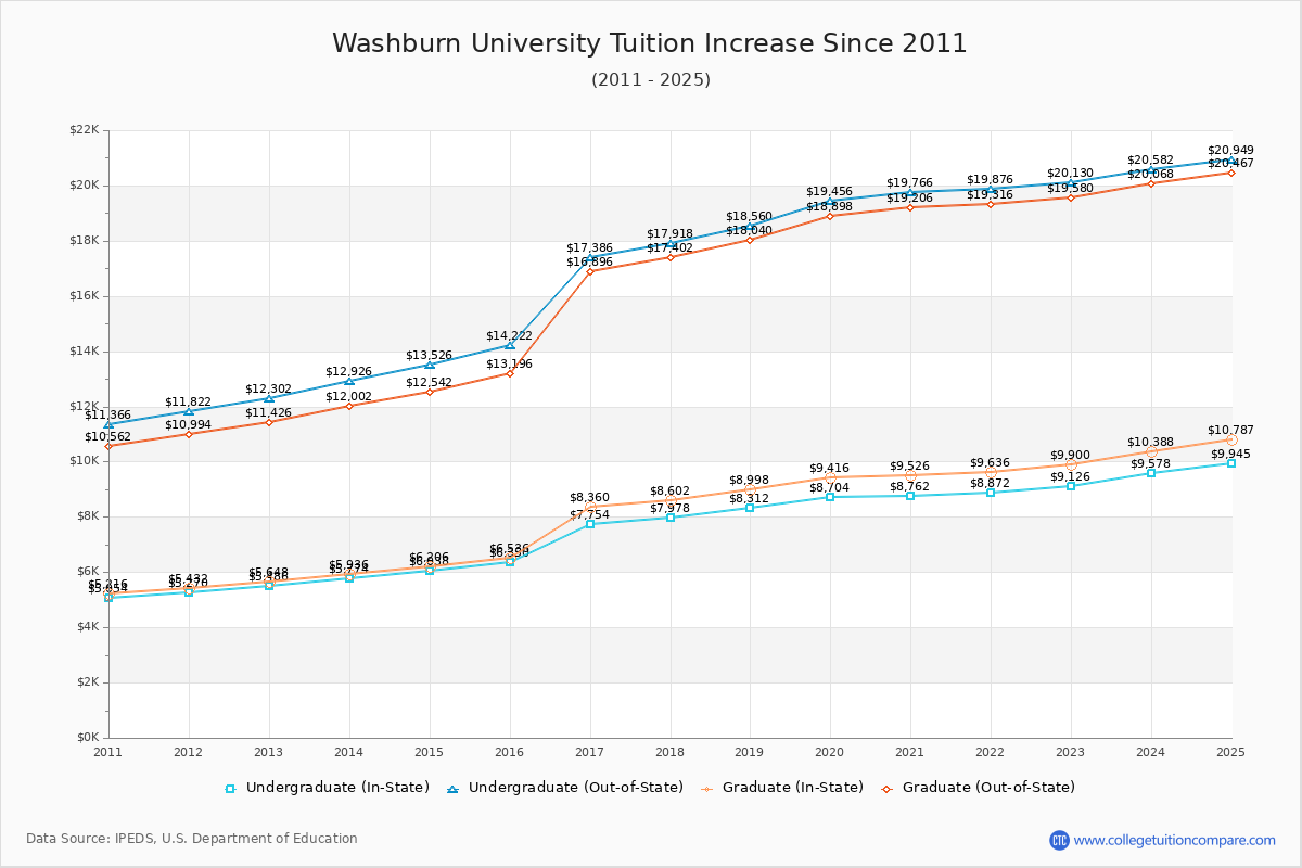 Washburn University Tuition & Fees Changes Chart