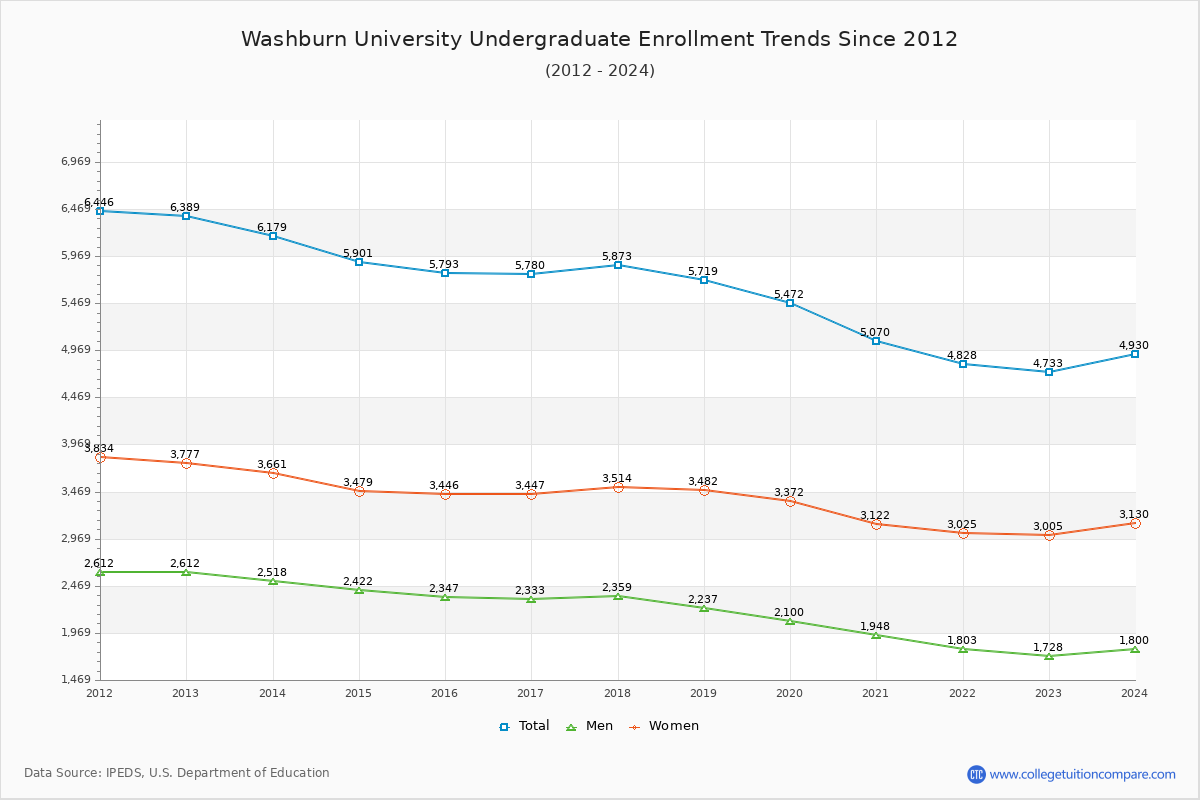 Washburn Enrollment Trends