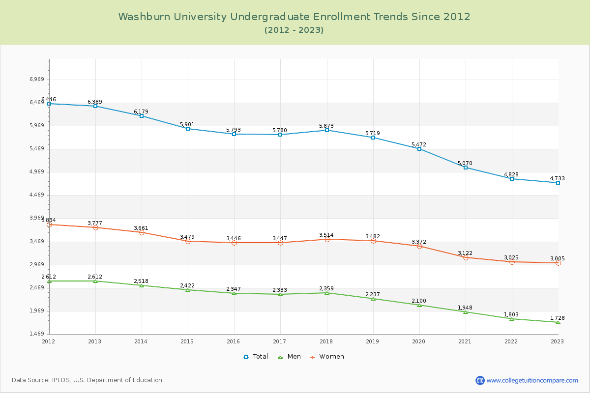 Washburn University Undergraduate Enrollment Trends Chart