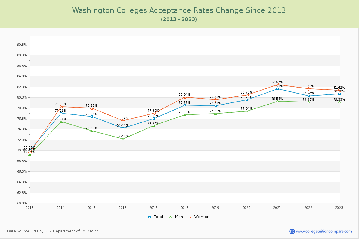 Washington  Colleges Acceptance Rate Changes Chart