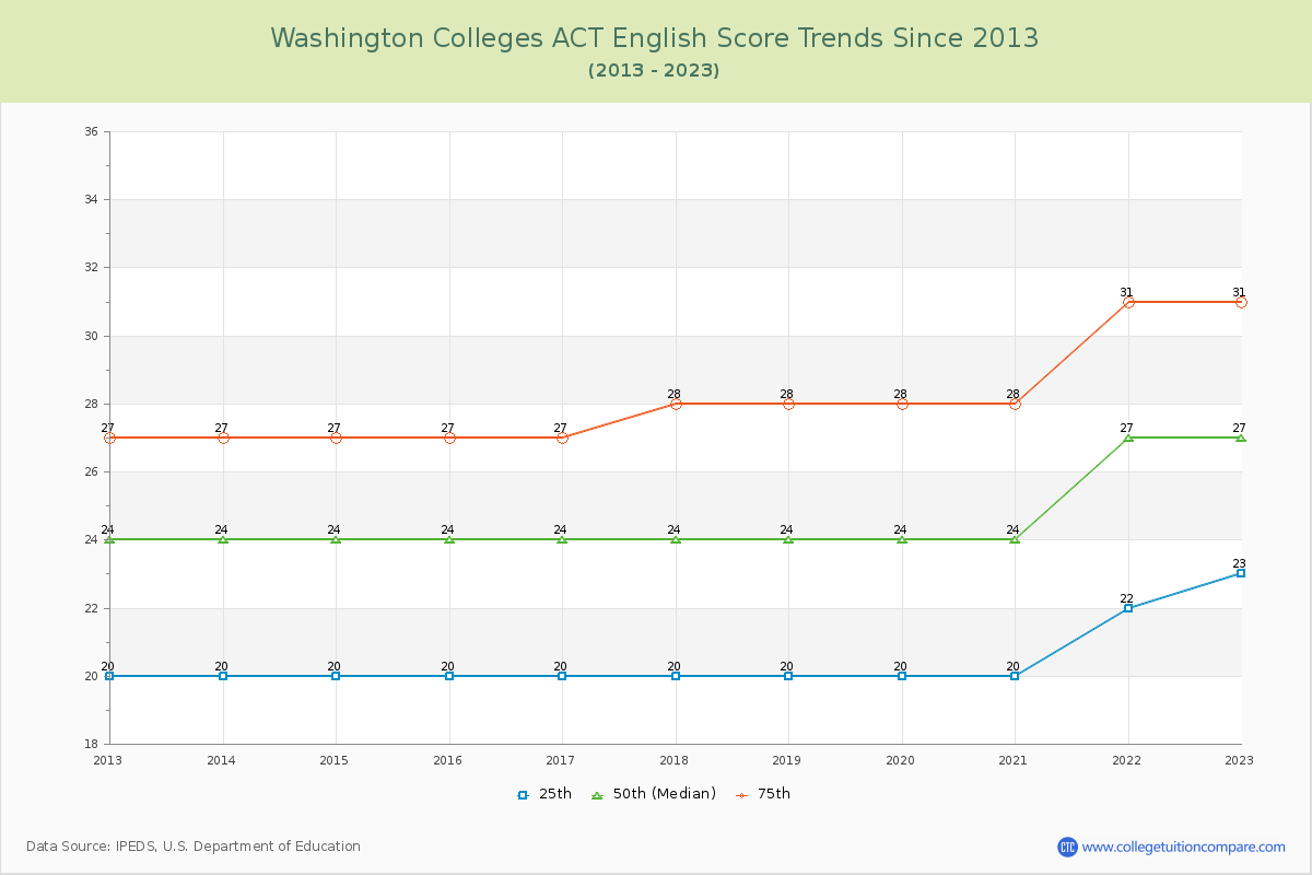 Washington  Colleges ACT English Trends Chart