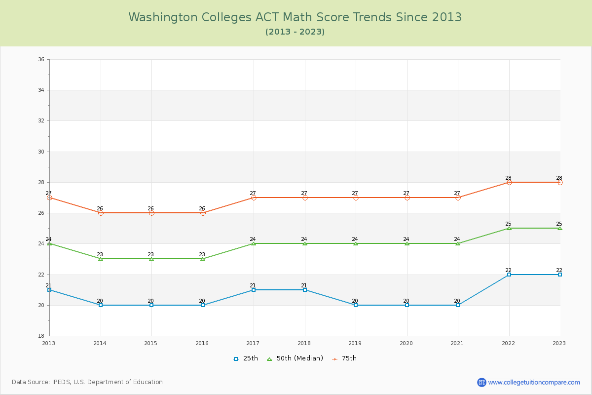 Washington  Colleges ACT Math Score Trends Chart