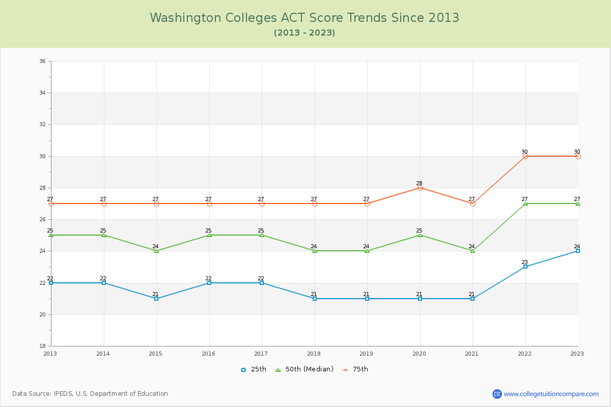 Washington  Colleges ACT Score Trends Chart