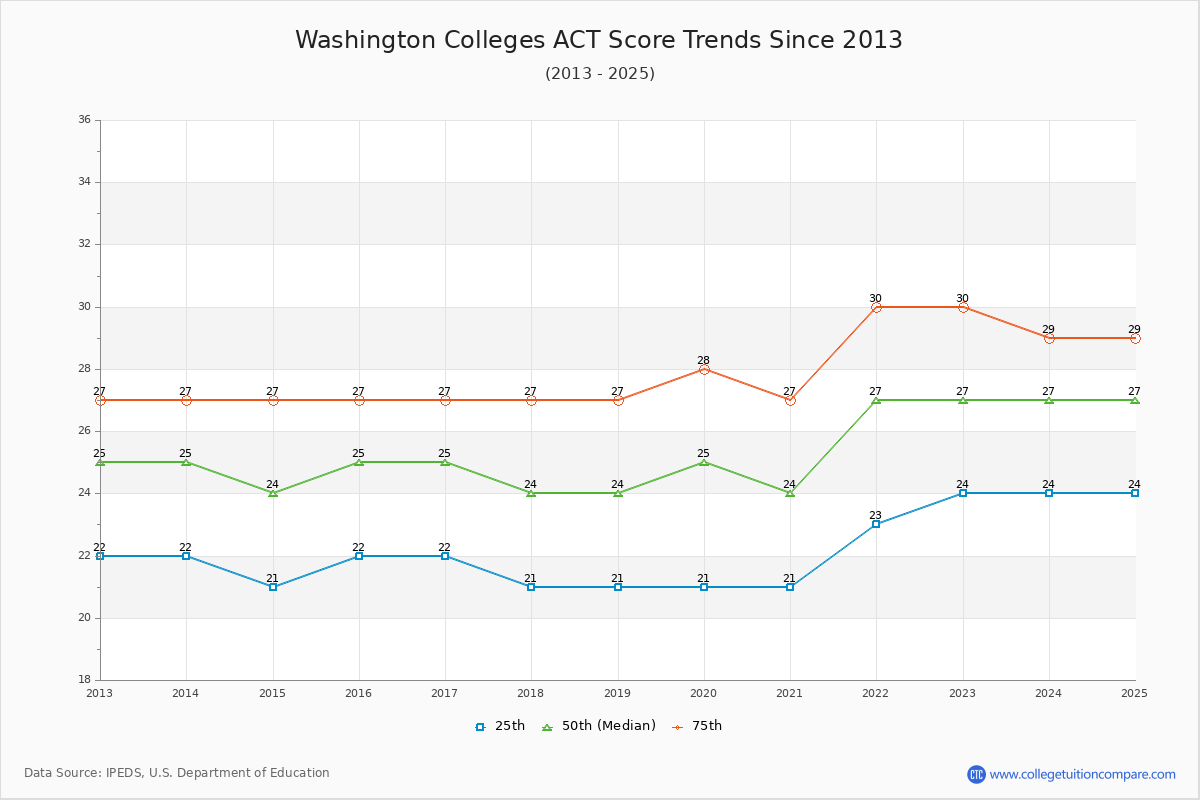 Washington Colleges ACT Score Trends Chart