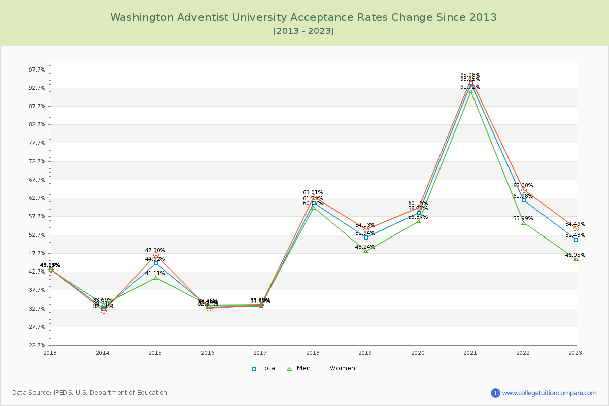 Washington Adventist University Acceptance Rate Changes Chart
