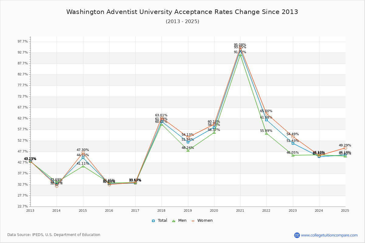Washington Adventist University Acceptance Rate Trends Over Time - Historical Admission Rate Data Visualization Chart