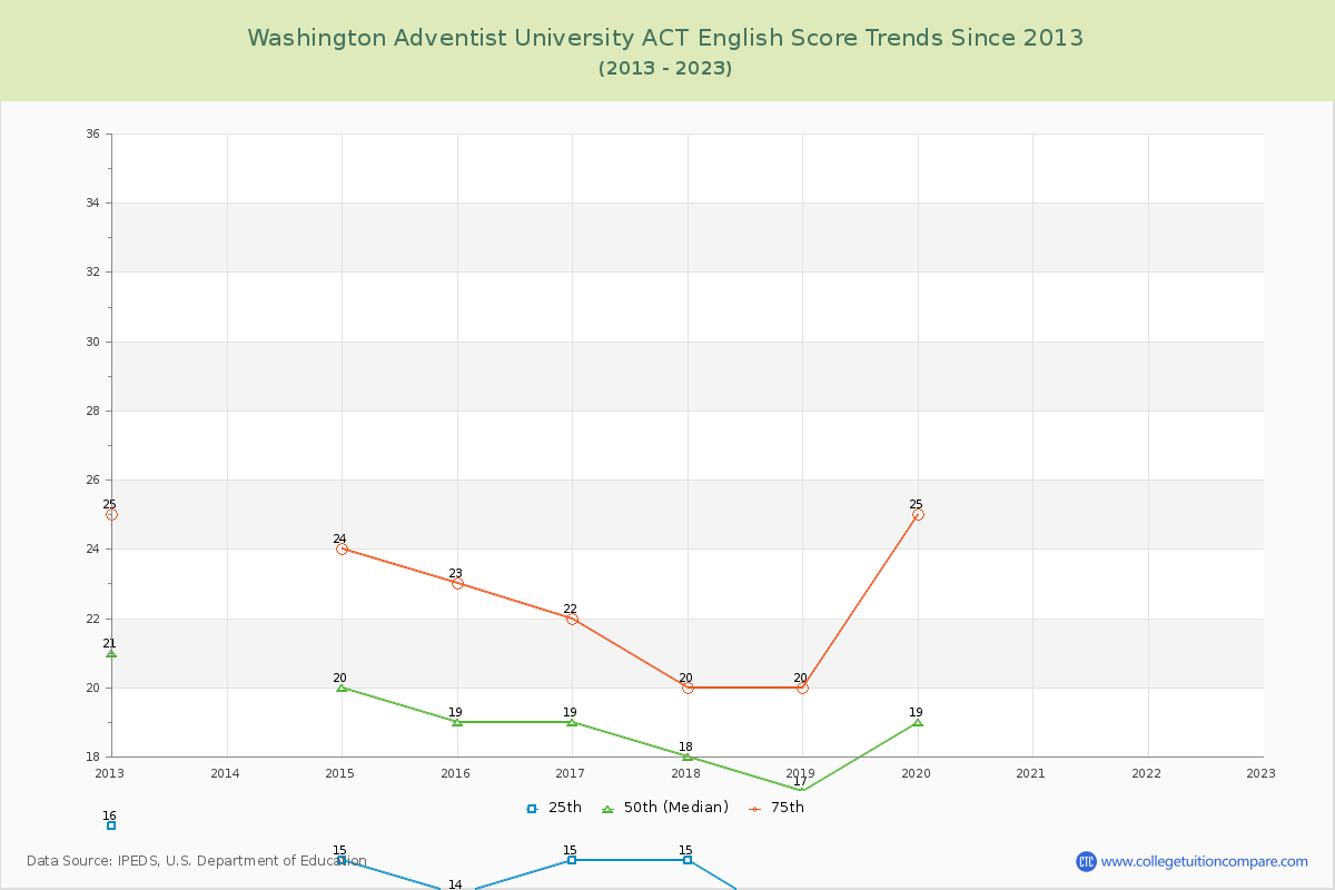 Washington Adventist University ACT English Trends Chart