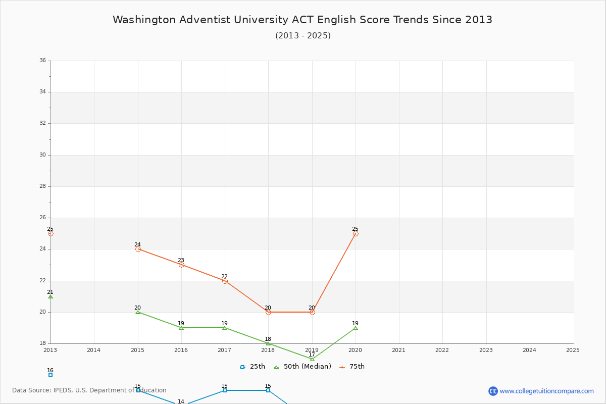 Washington Adventist University ACT English Trends Chart