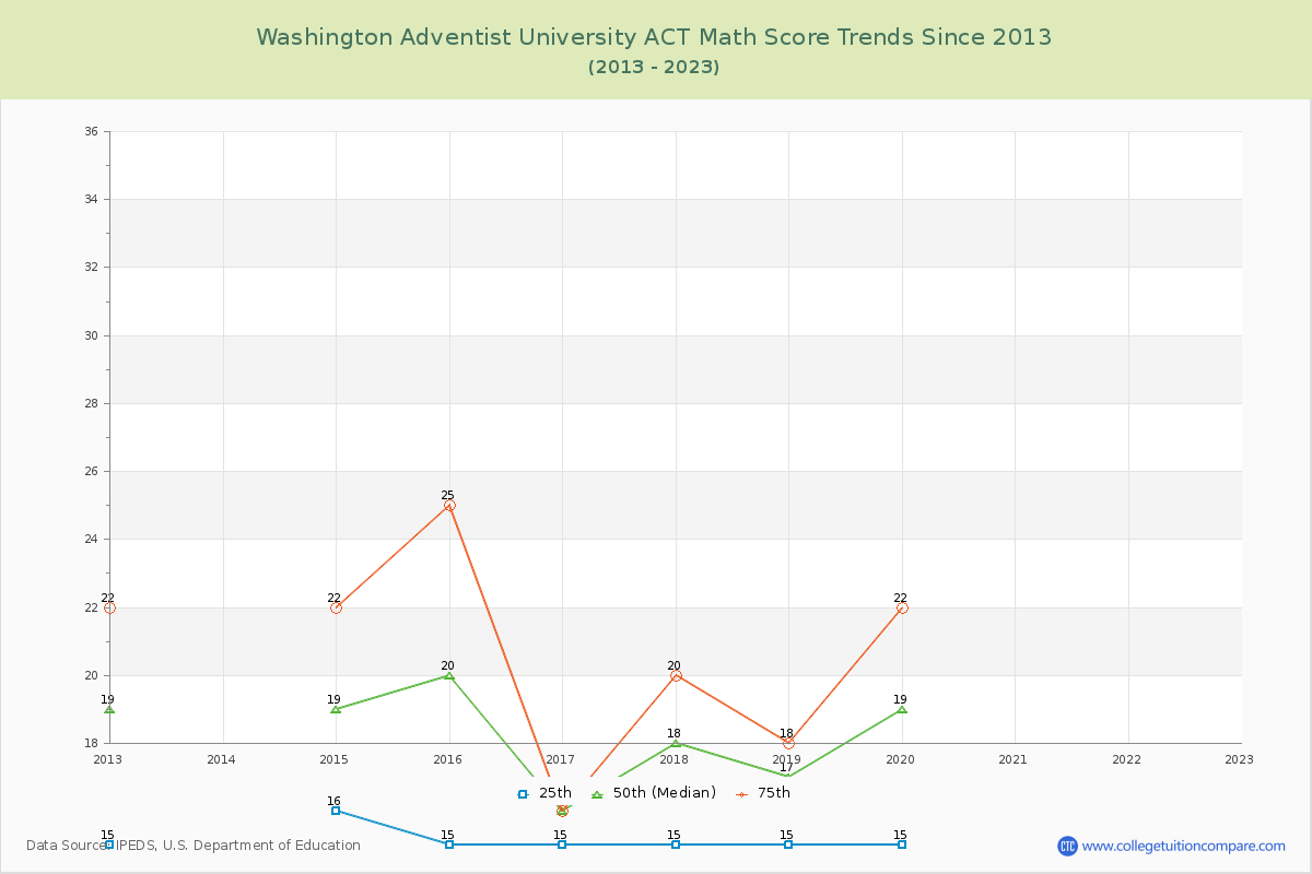 Washington Adventist University ACT Math Score Trends Chart