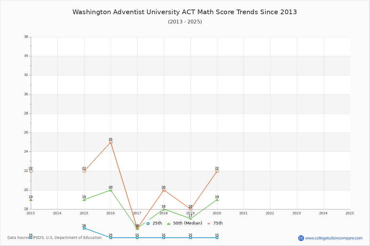 Washington Adventist University ACT Math Score Trends Chart