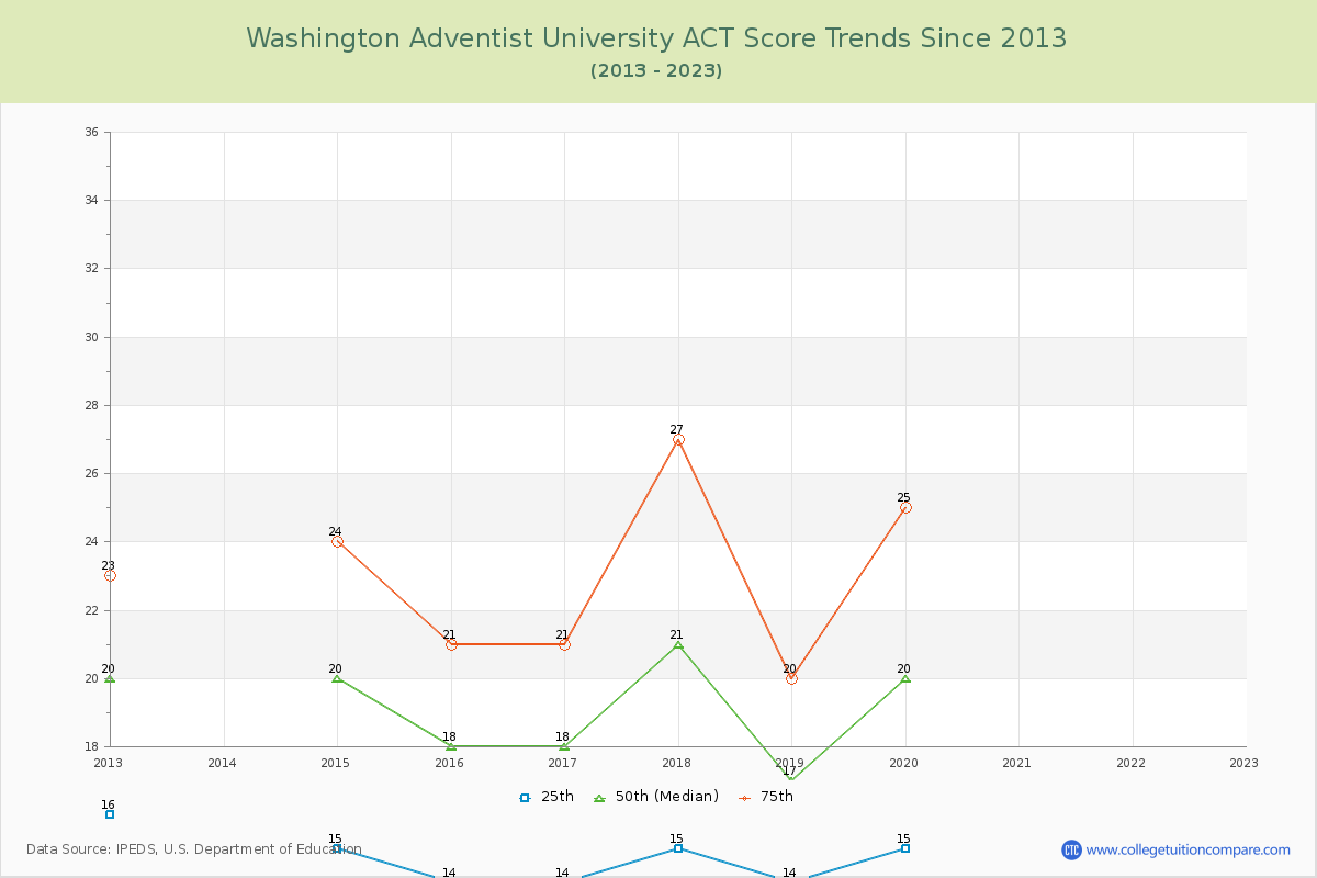 Washington Adventist University ACT Score Trends Chart
