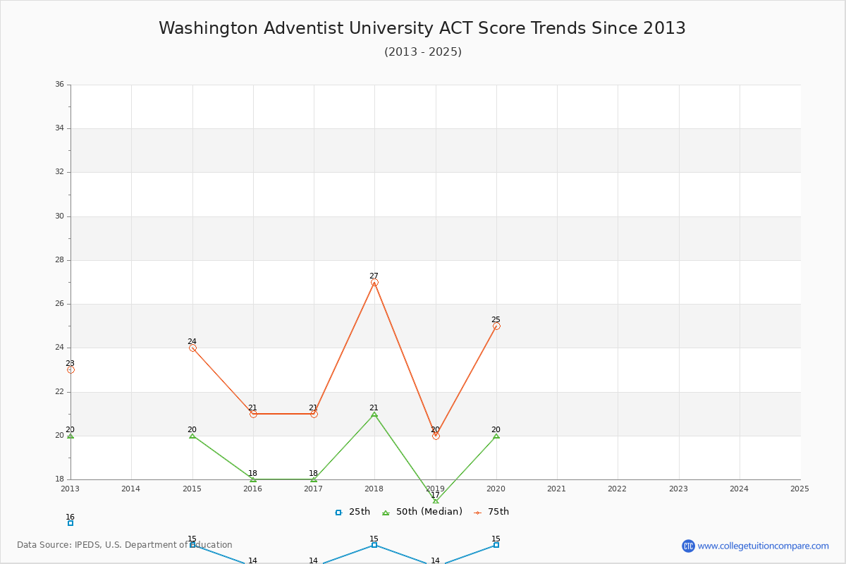 Washington Adventist University ACT Score Trends Chart