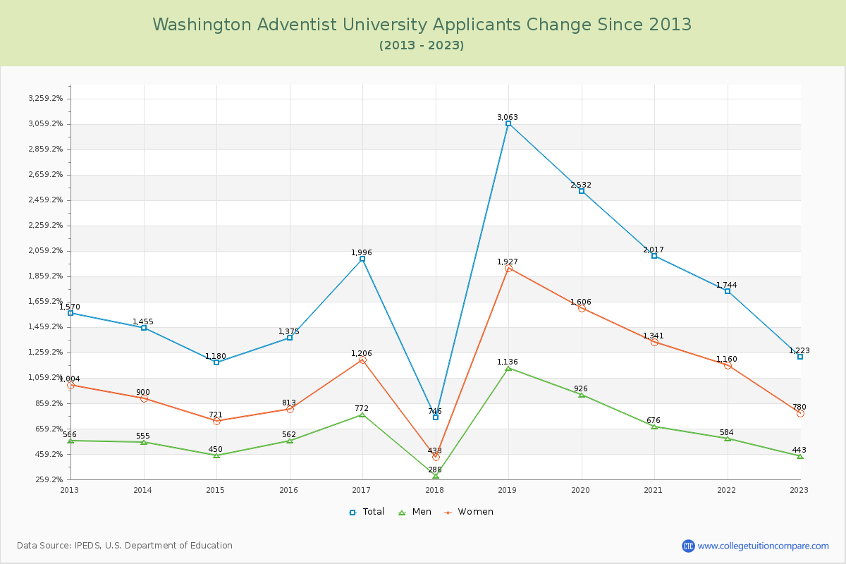 Washington Adventist University Number of Applicants Changes Chart