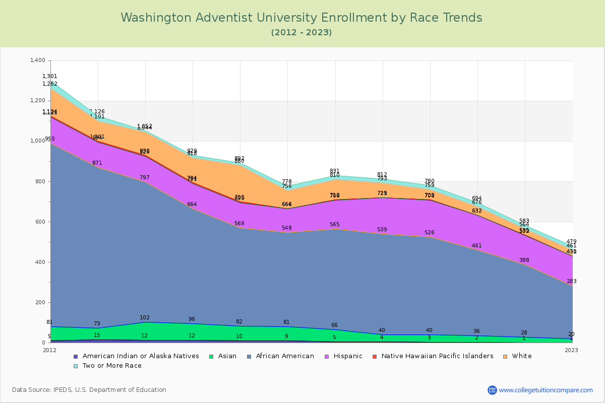 Washington Adventist University Enrollment by Race Trends Chart