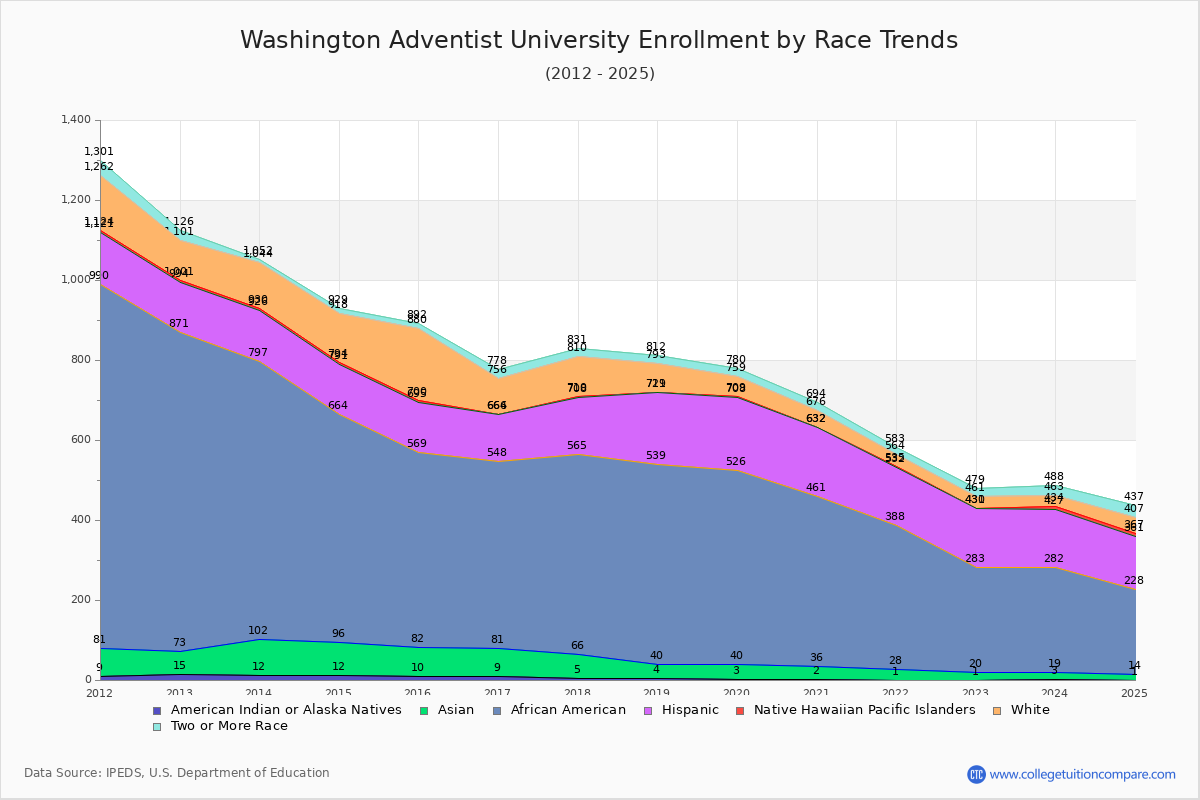 Washington Adventist University Enrollment by Race Trends Chart