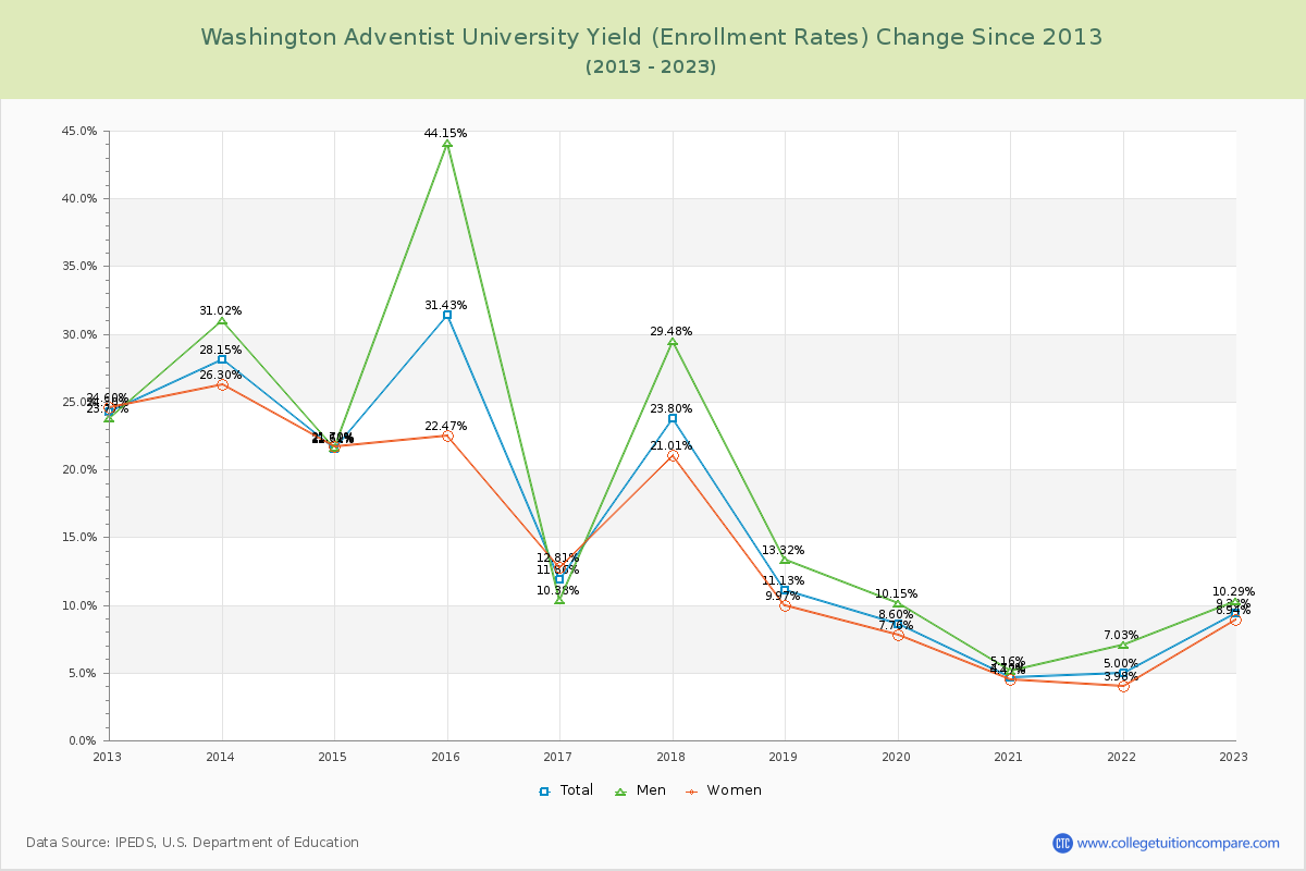 Washington Adventist University Yield (Enrollment Rate) Changes Chart