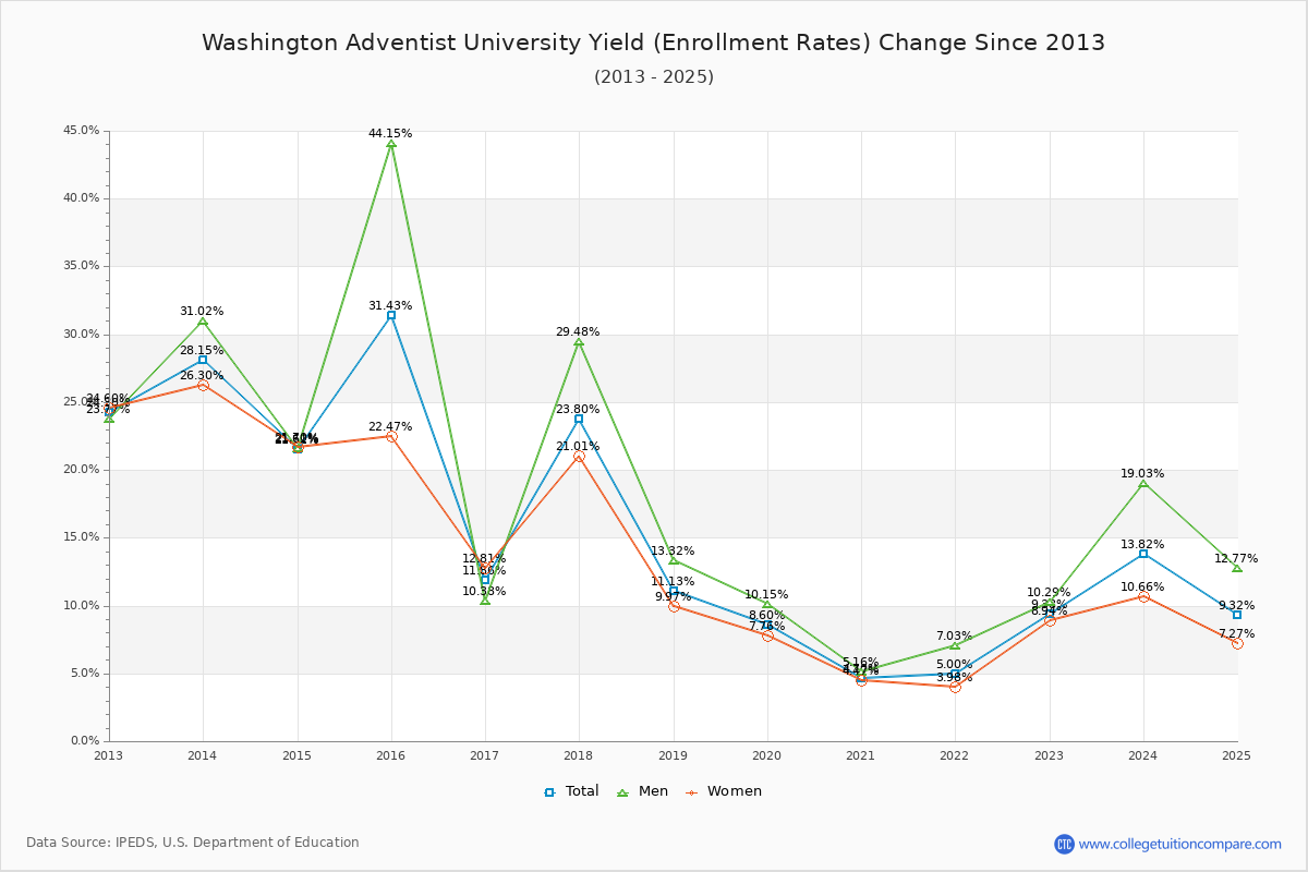 Washington Adventist University enrollment rate trends chart showing historical yield changes from 2015 to 2025