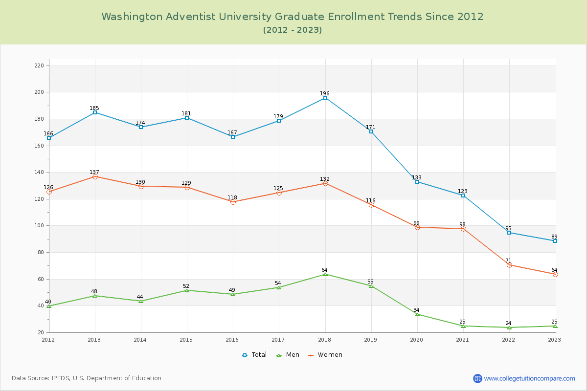 Washington Adventist University Graduate Enrollment Trends Chart