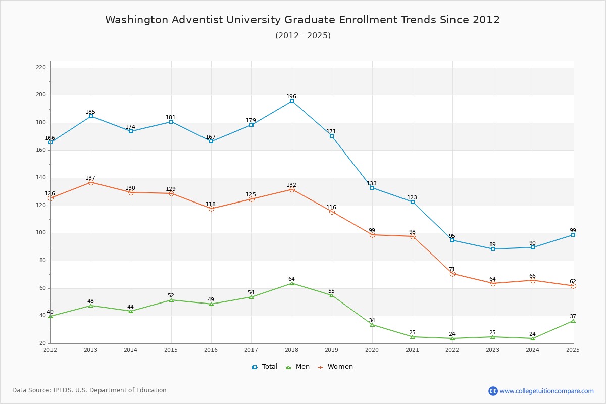 Washington Adventist University Graduate Enrollment Trends Chart