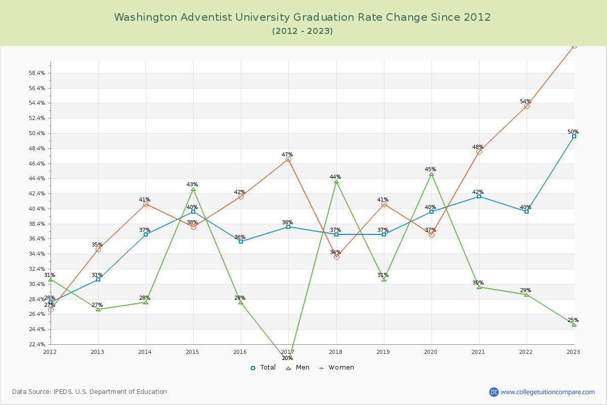 Washington Adventist University Graduation Rate Changes Chart