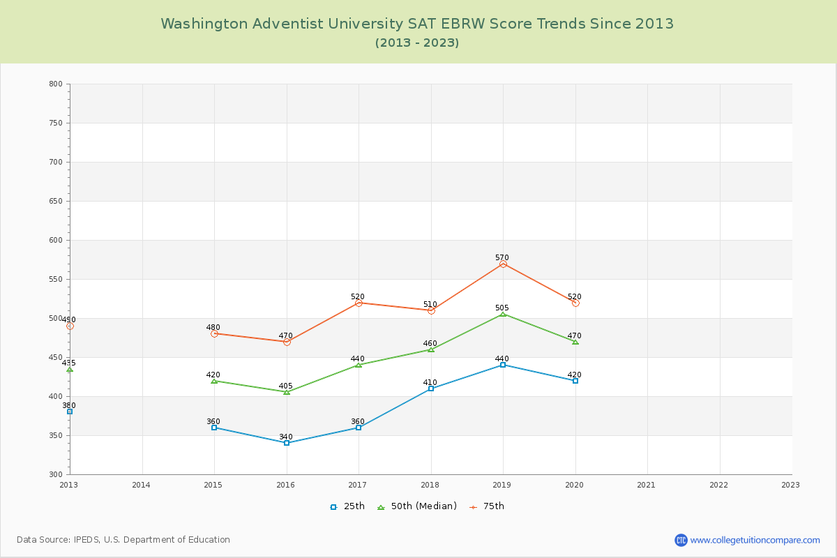 Washington Adventist University SAT EBRW (Evidence-Based Reading and Writing) Trends Chart