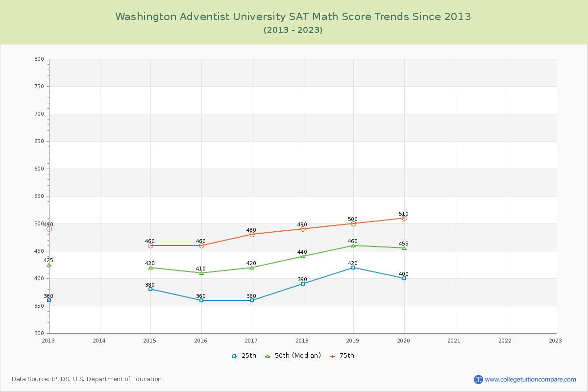 Washington Adventist University SAT Math Score Trends Chart