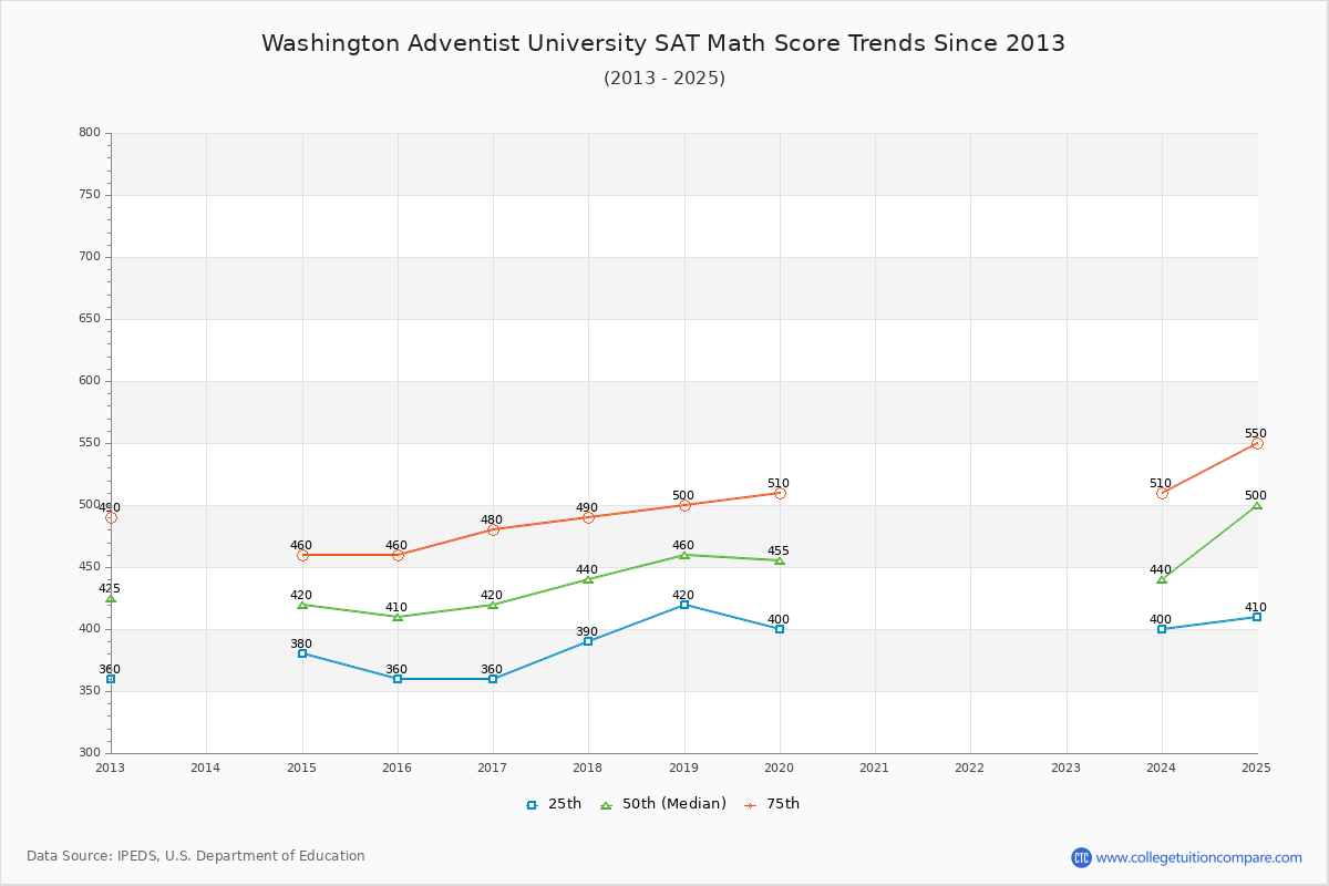 Washington Adventist University SAT Math Score Trends Chart