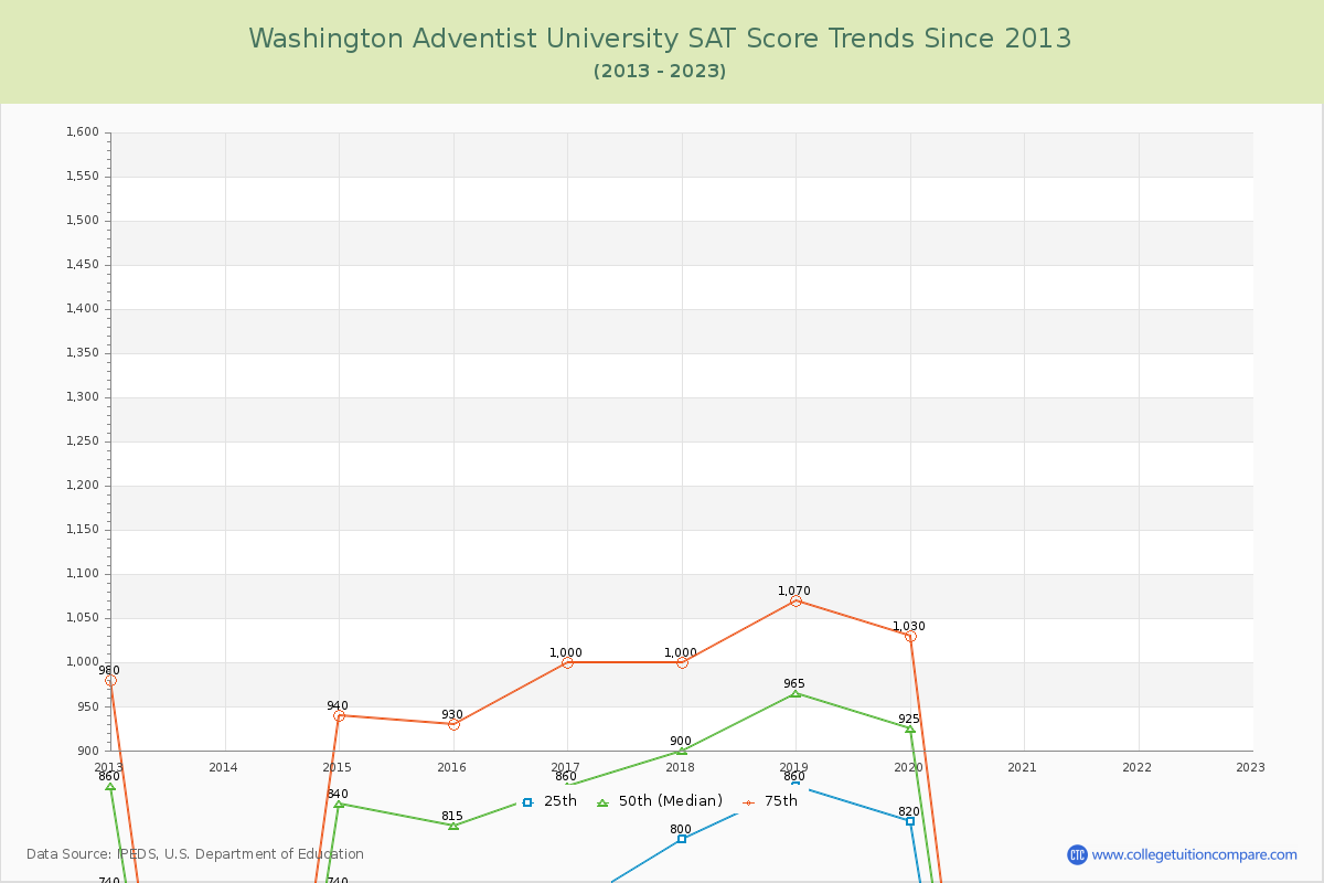 Washington Adventist University SAT Score Trends Chart