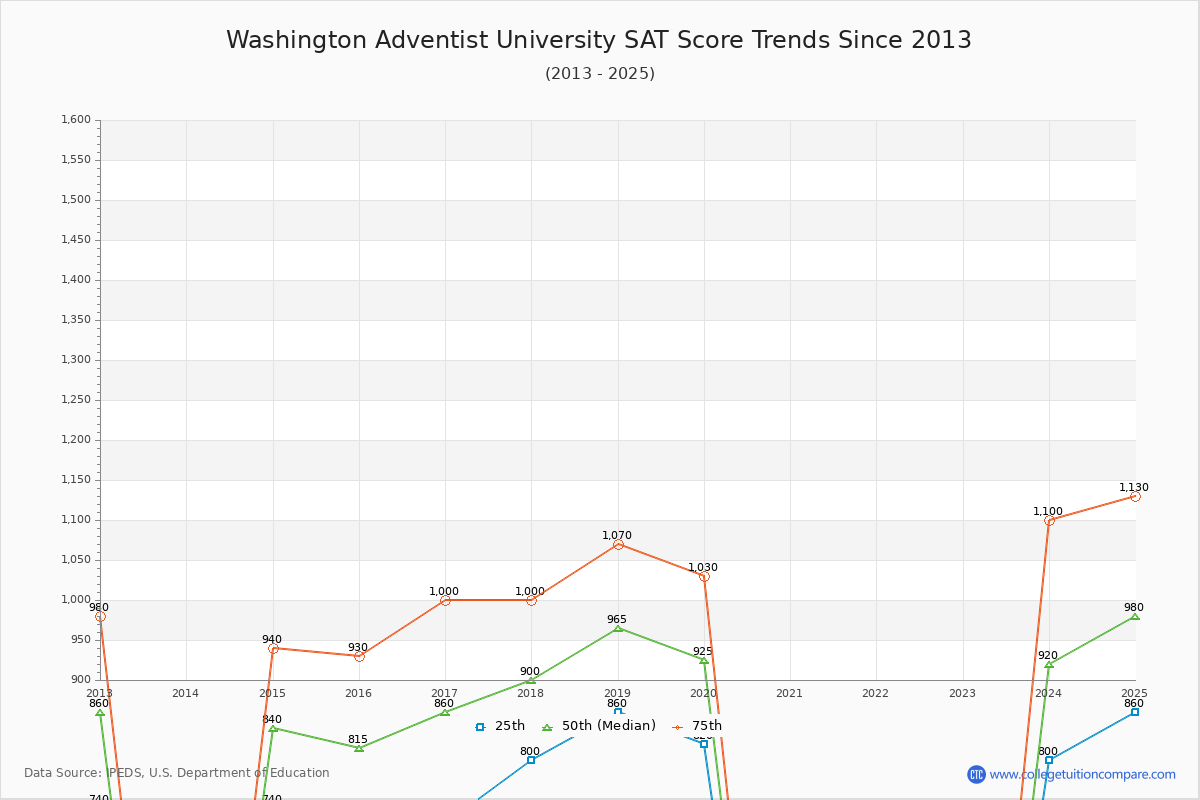 Washington Adventist University SAT Score Trends Chart