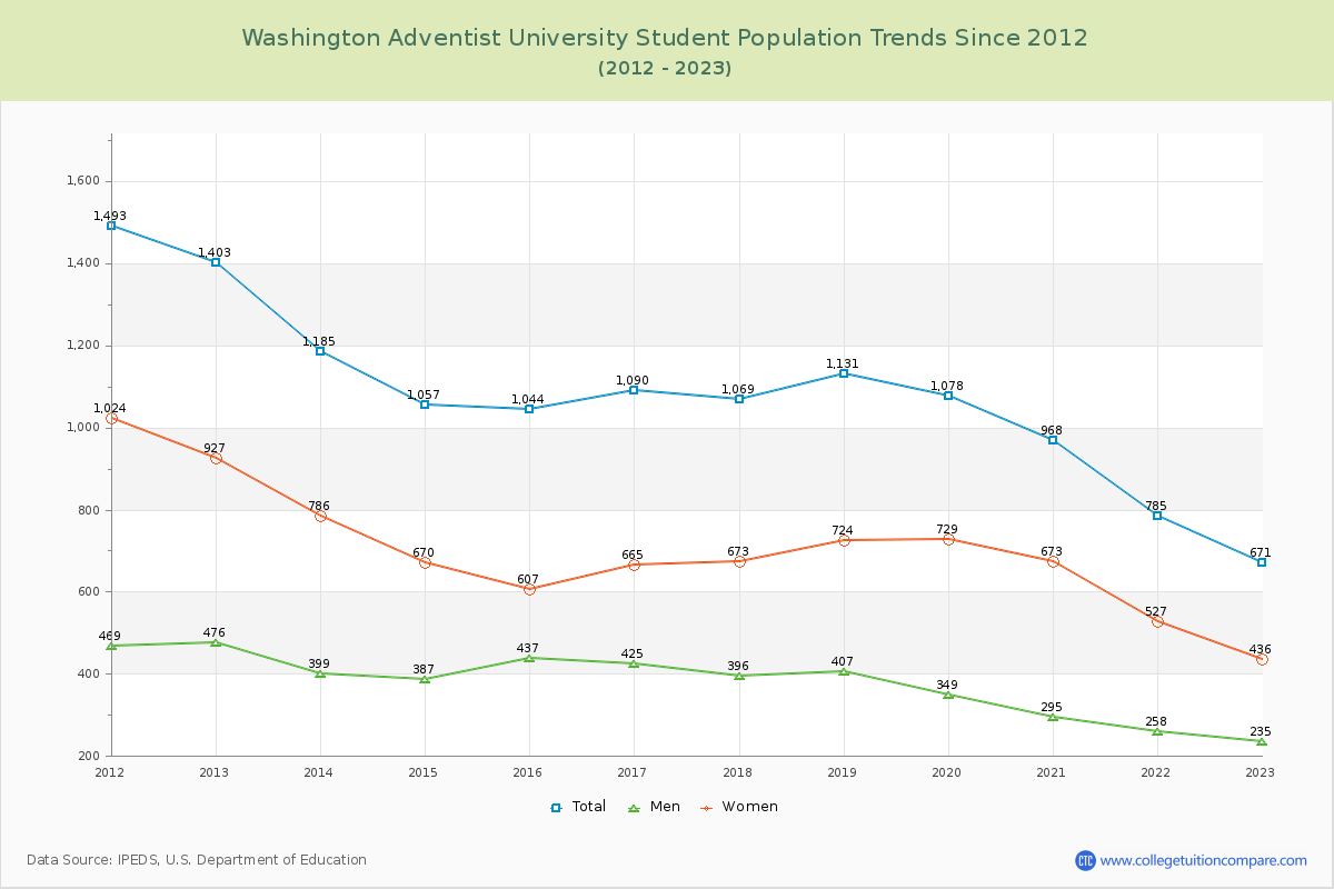 Washington Adventist University Enrollment Trends Chart
