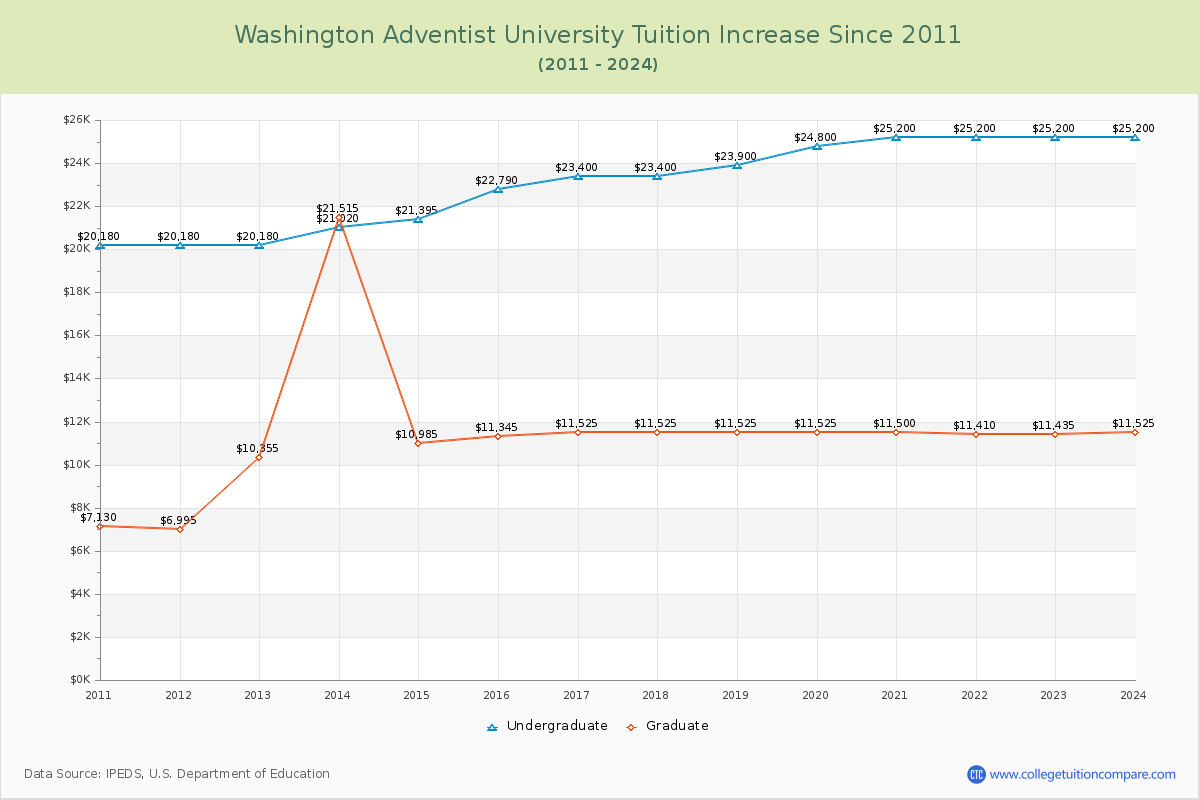 Washington Adventist University Tuition & Fees Changes Chart