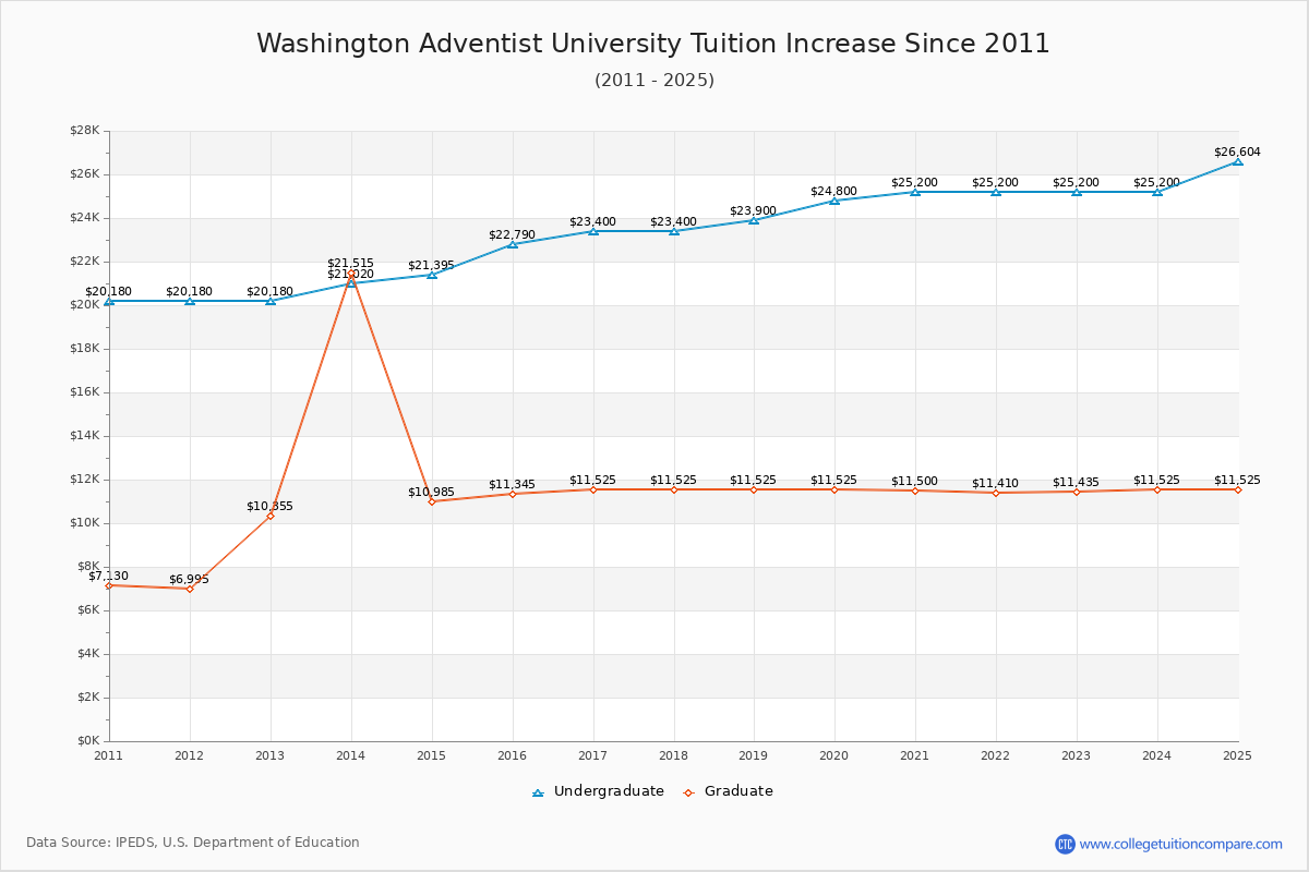 Washington Adventist University Tuition & Fees Changes Chart