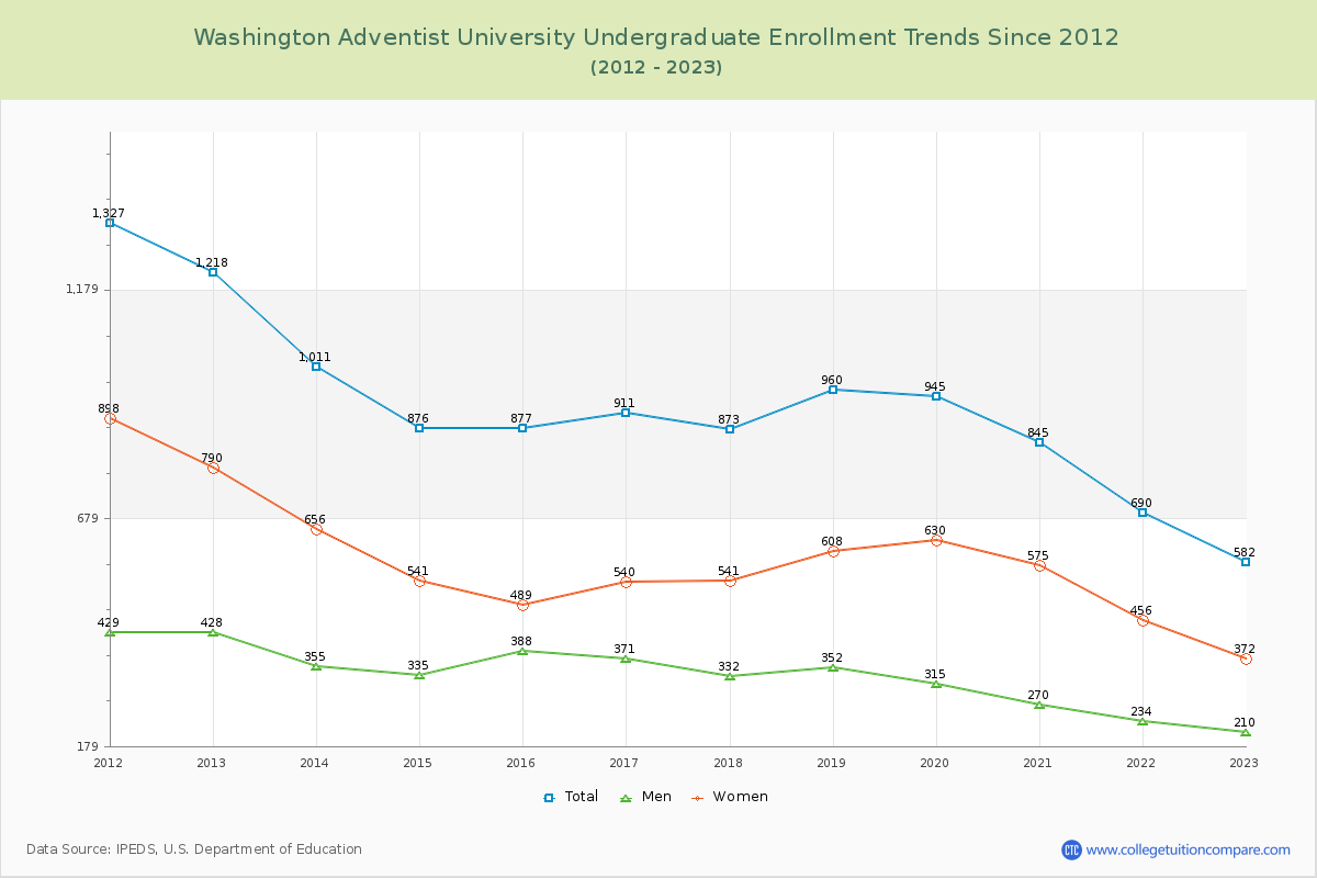 Washington Adventist University Undergraduate Enrollment Trends Chart