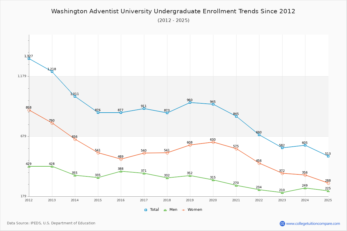 Washington Adventist University Undergraduate Enrollment Trends Chart