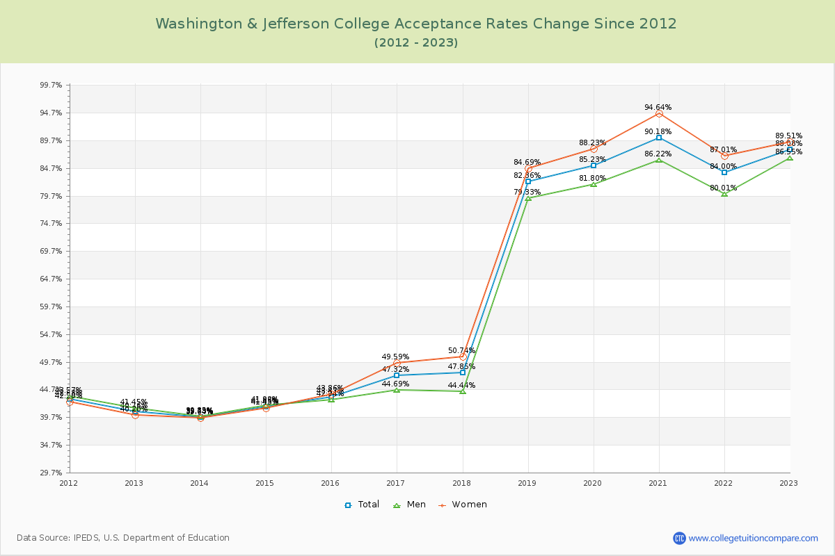 Washington & Jefferson College Acceptance Rate Changes Chart