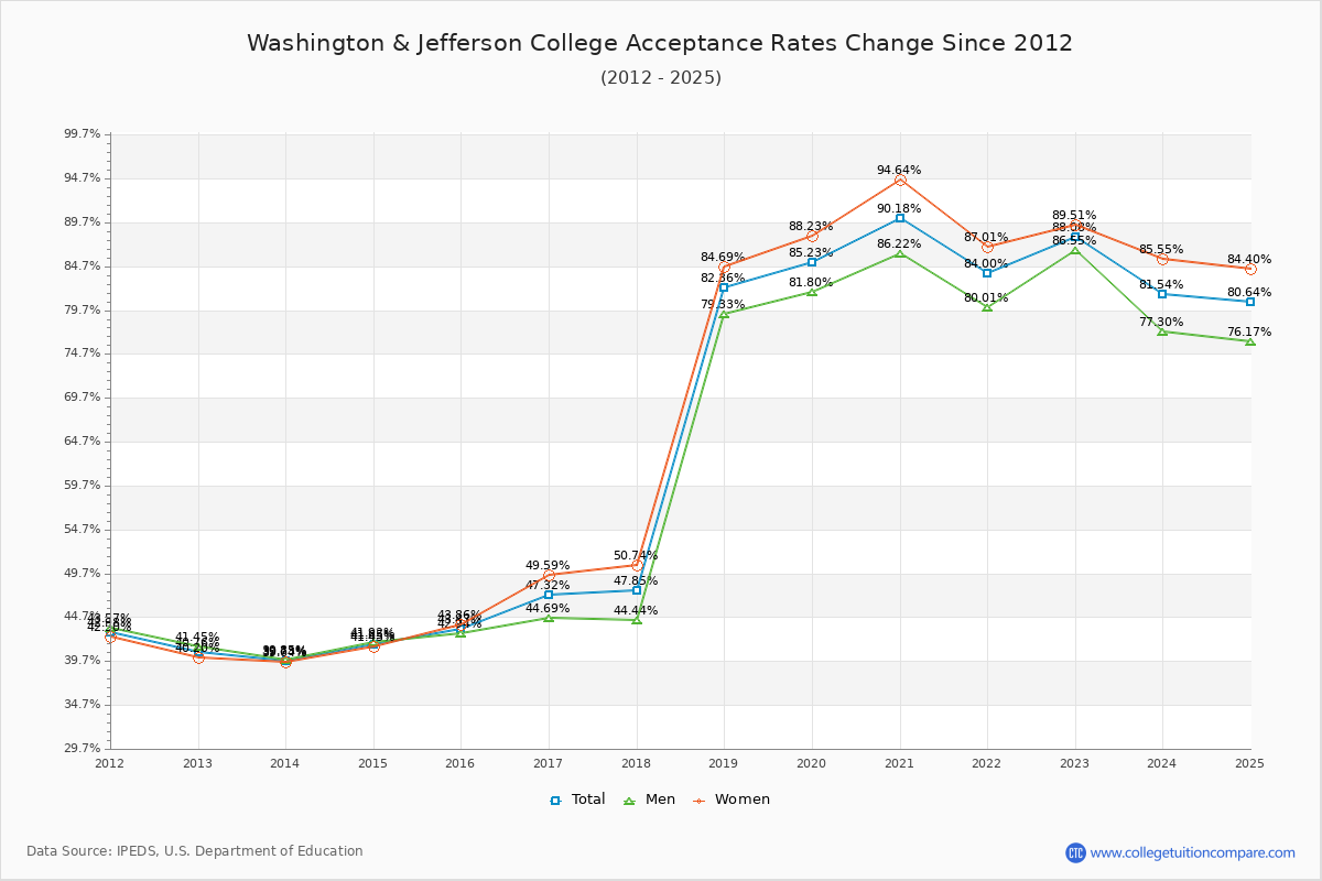 Washington & Jefferson College Acceptance Rate Trends Over Time - Historical Admission Rate Data Visualization Chart