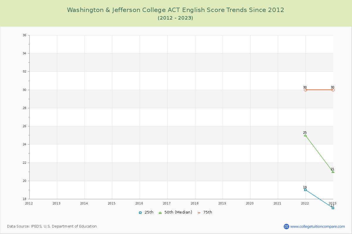 Washington & Jefferson College ACT English Trends Chart