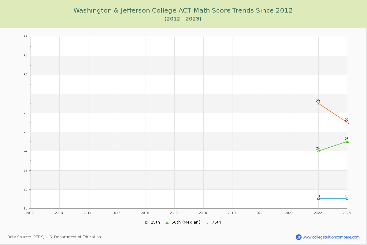 Washington & Jefferson College ACT Math Score Trends Chart