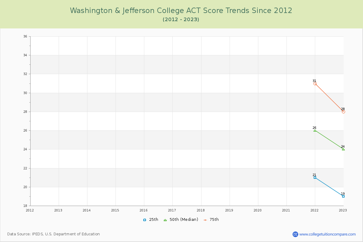 Washington & Jefferson College ACT Score Trends Chart
