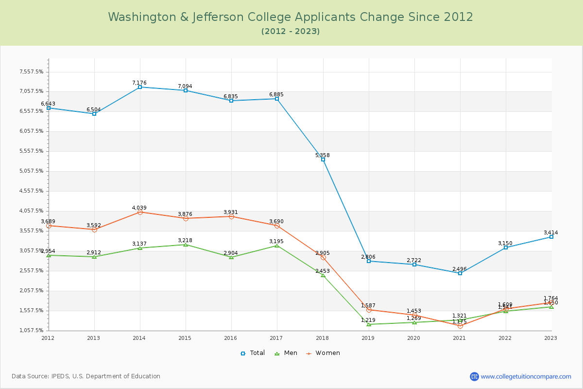 Washington & Jefferson College Number of Applicants Changes Chart