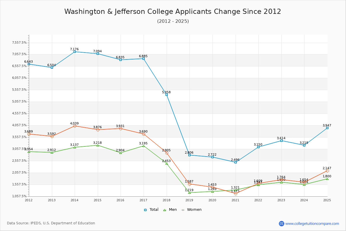 Washington & Jefferson College - 10 Year Applicants, Admissions, and Enrollment Trends Chart