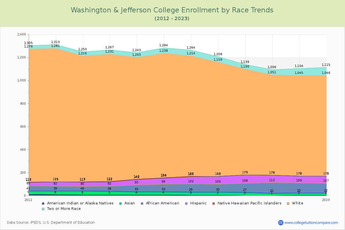 Washington & Jefferson College Enrollment by Race Trends Chart