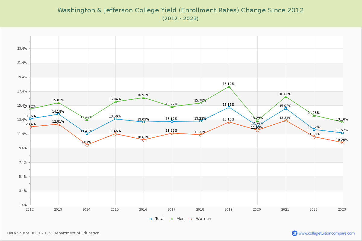 Washington & Jefferson College Yield (Enrollment Rate) Changes Chart