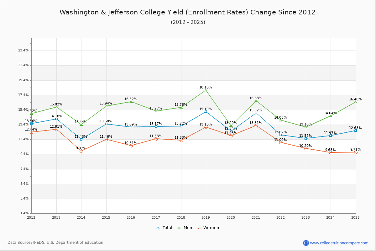 Washington & Jefferson College enrollment rate trends chart showing historical yield changes from 2015 to 2025