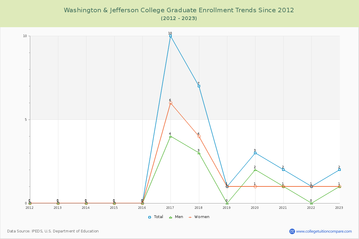 Washington & Jefferson College Graduate Enrollment Trends Chart