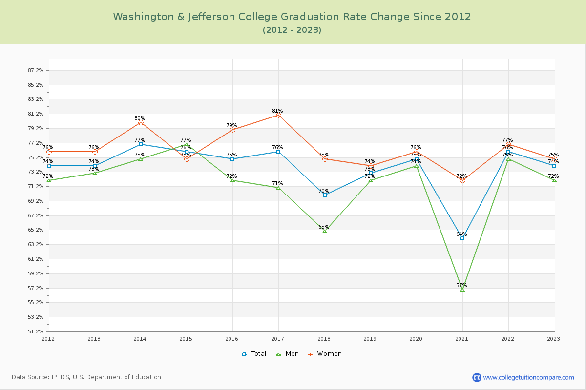 Washington & Jefferson College Graduation Rate Changes Chart