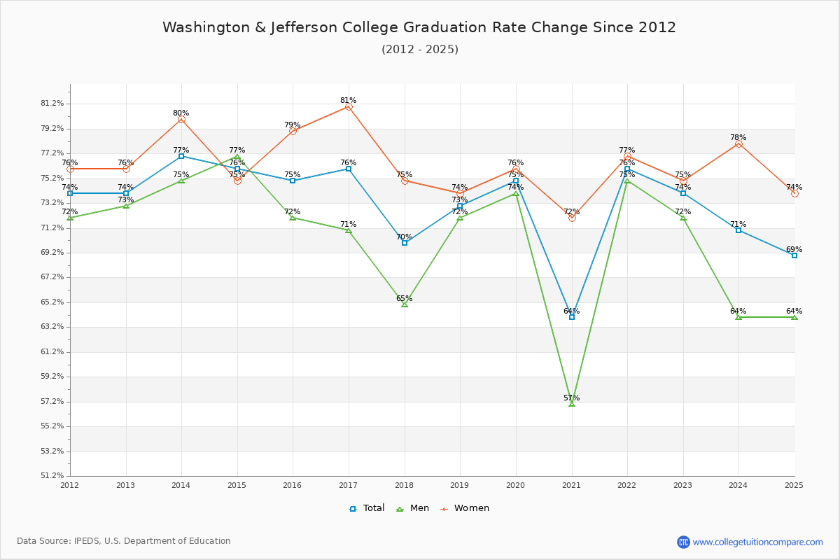 Washington & Jefferson College Graduation Rate Changes Chart