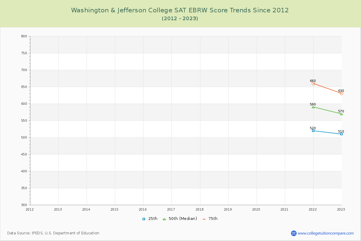 Washington & Jefferson College SAT EBRW (Evidence-Based Reading and Writing) Trends Chart