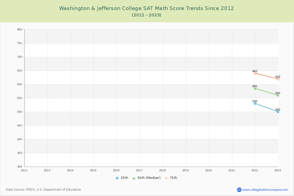 Washington & Jefferson College SAT Math Score Trends Chart